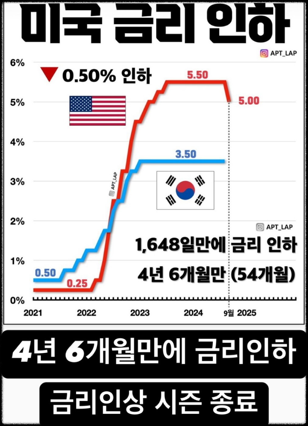 미국 기준금리 인하