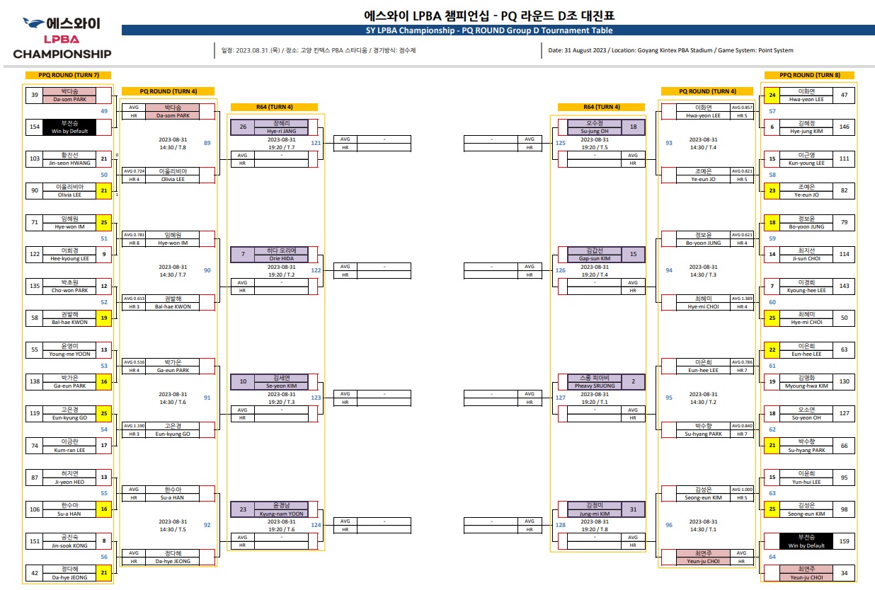 에스와이 LPBA 챔피언십 PQ 라운드 D조 대진표