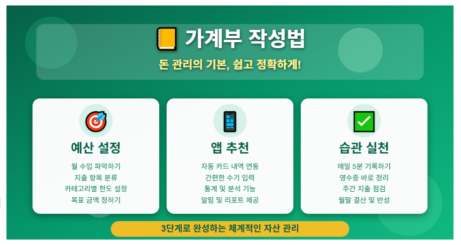 가계부 작성법 (예산 설정, 앱 추천, 습관 실천)