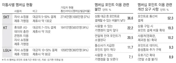 통신사 포인트