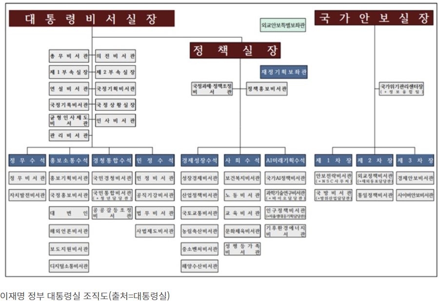 대통령실 조직 개편안