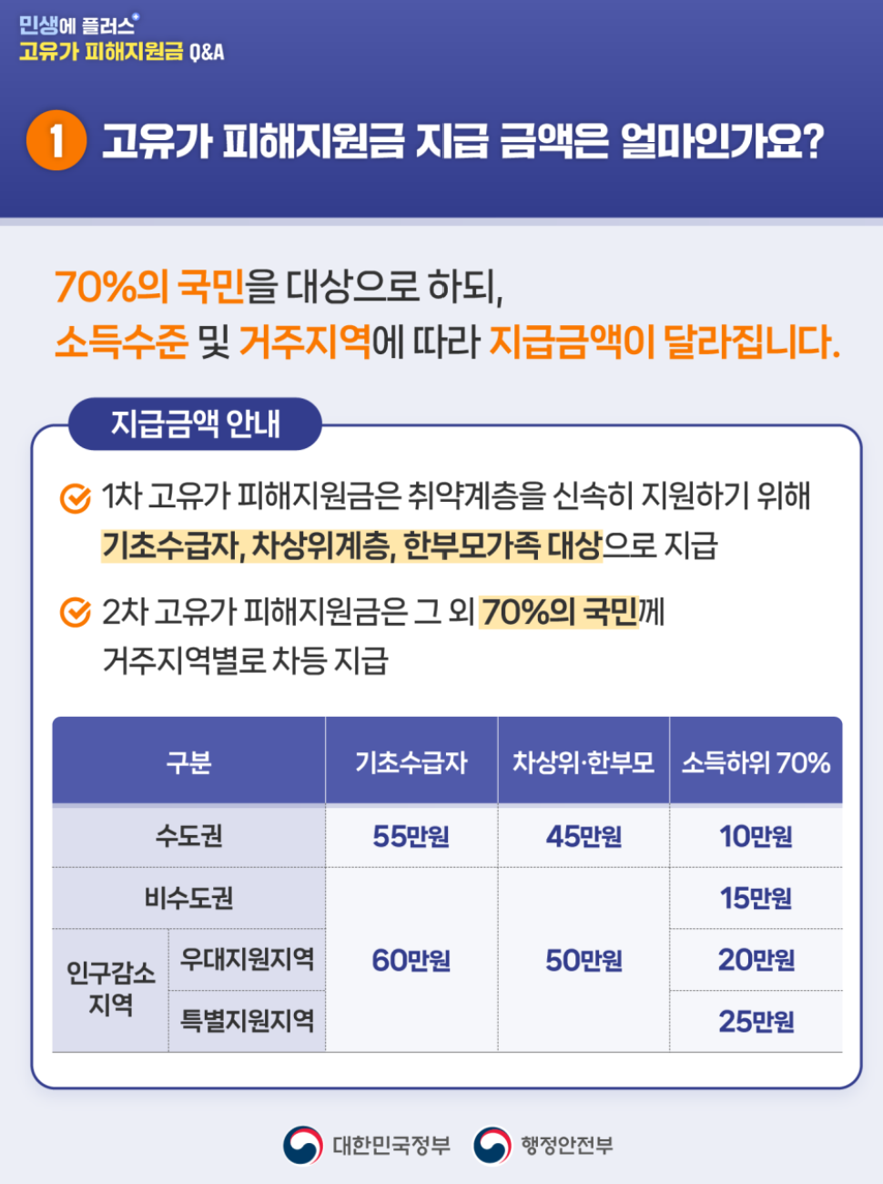 고유가 피해 지원금 Q&amp;A