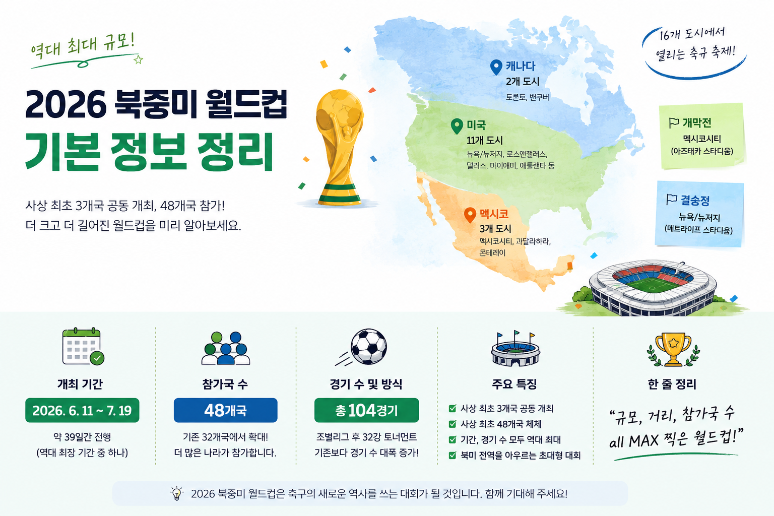 2026 북중미 월드컵 한눈에 정리