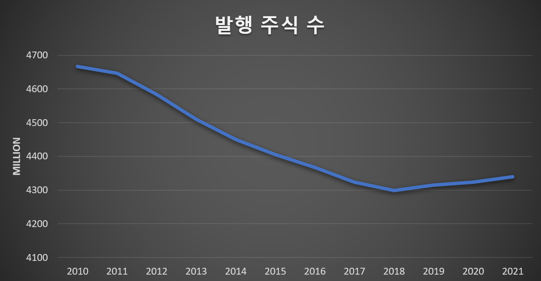 코카콜라 KO 발행 주식수