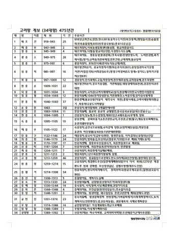 고려왕 계보 고려의 왕조 계보_17