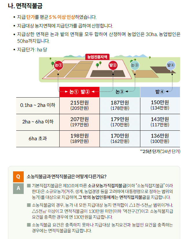2025년 농업직불금 신청기간 총정리! 언제 신청할까요?