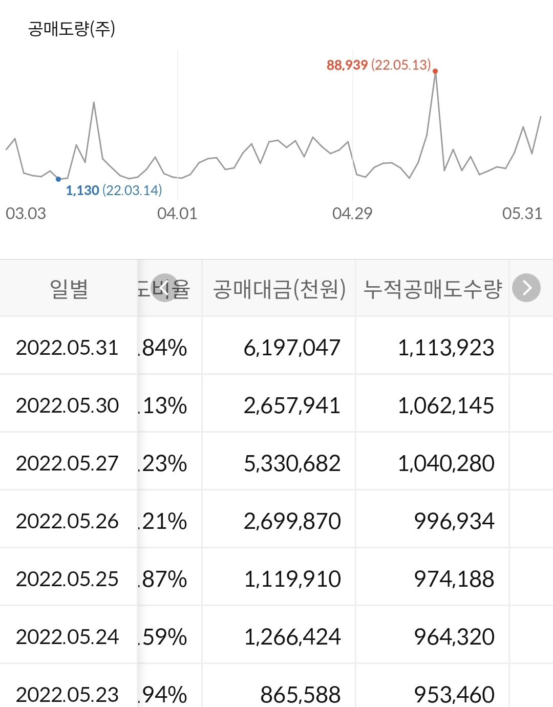 현대중공업 누적 공매도 수급