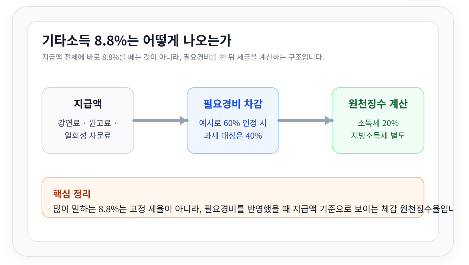 기타소득마다 필요경비 인정 방식이 달라 원천징수 비율이 달라질 수 있다는 설명 이미지