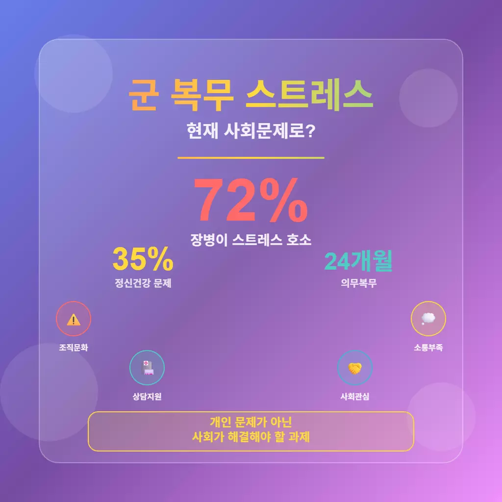 "군 복무 스트레스, 현재 사회문제로? 장병의 72%가 스트레스 호소, 35% 정신건강 문제 등 수치 기반 인포그래픽으로 병영 스트레스 현실을 표현함."