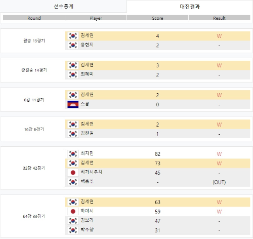 김세연 당구선수 나이 프로필 상금랭킹 순위 애버리지