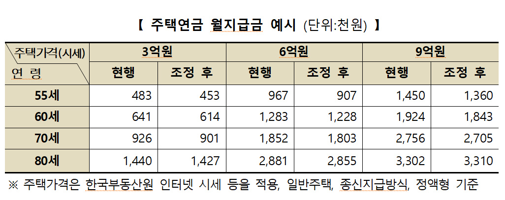 알트태그-월지급금 조정 내용을 도표로 정리
