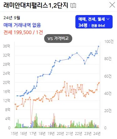 서울-최고가-아파트-래미안대치팰리스1단지-시세변화-그래프