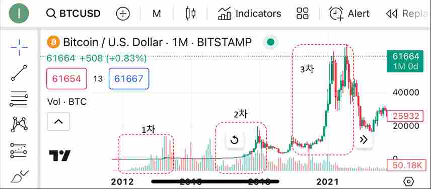 2024년 비트코인 반감기 뜻, 날짜, 역사, 차트, 패턴 분석