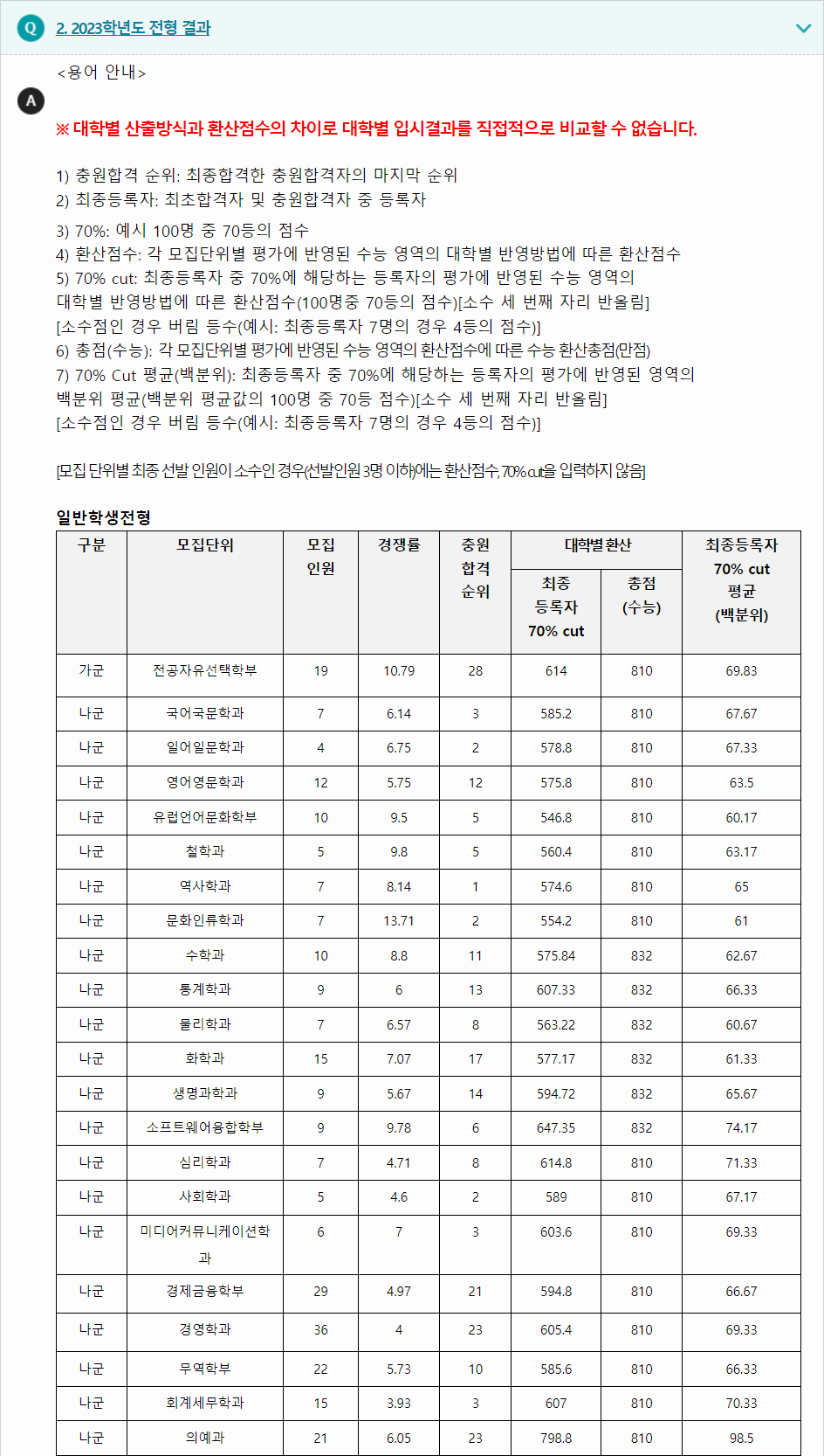 2023학년도 영남대학교 수능위주전형 전형 결과