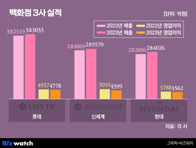 백화점 빅3, 매출은 최고인데 수익성은 왜 하락했을까?