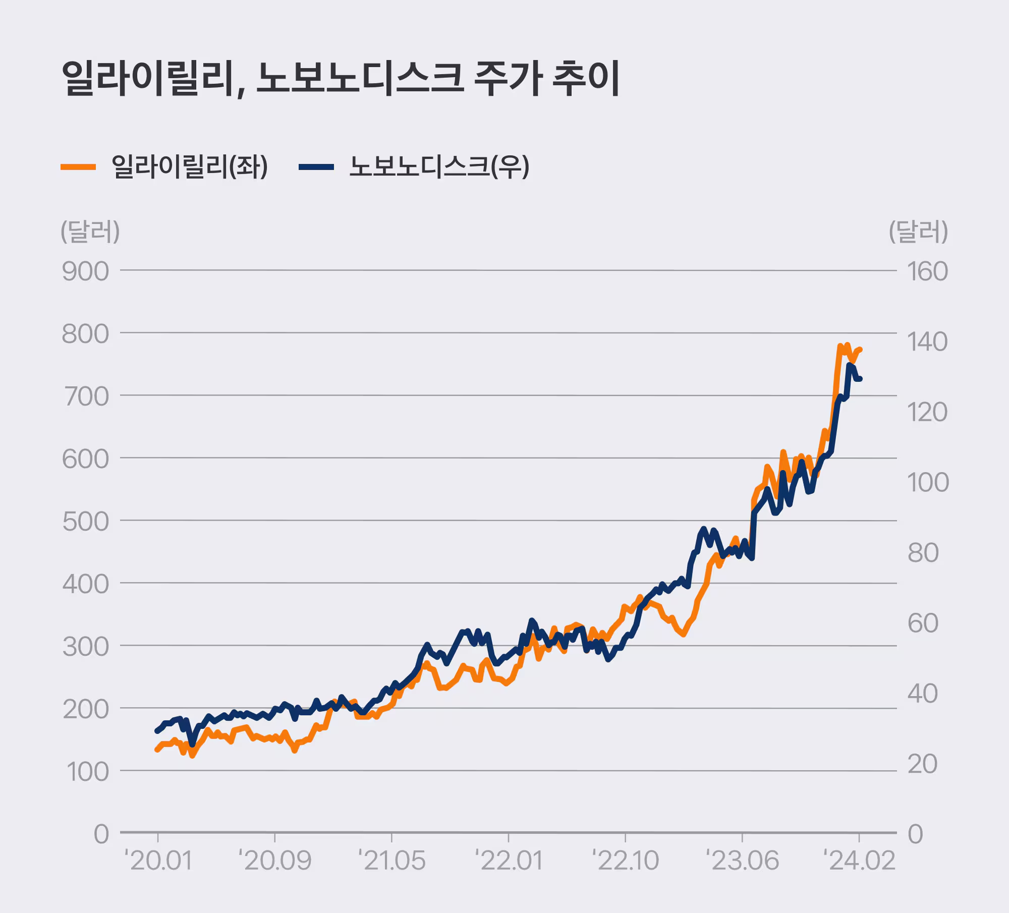 일라이릴리와 노보노디스크의 주가 추이