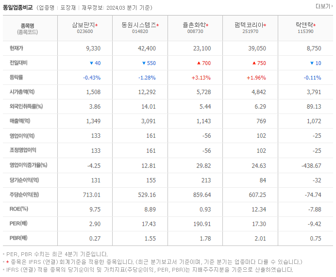 삼보판지_동종업비교자료