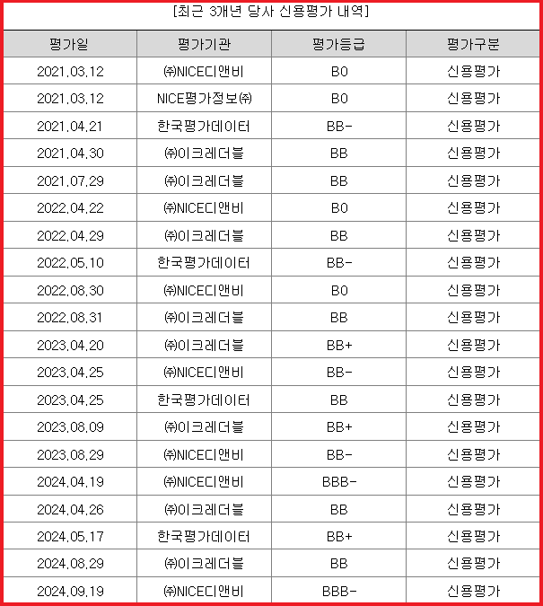 신용평가 내역