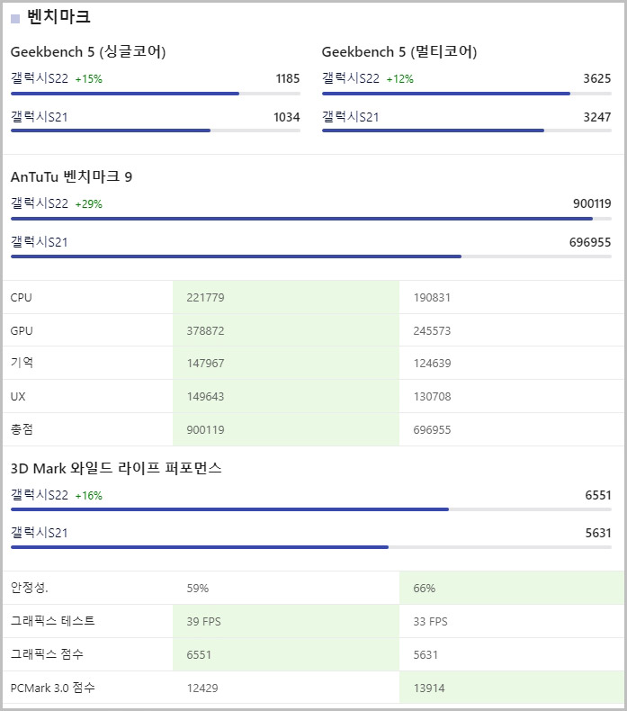 갤럭시 S21 vs 갤럭시 S22 벤치마크 비교표