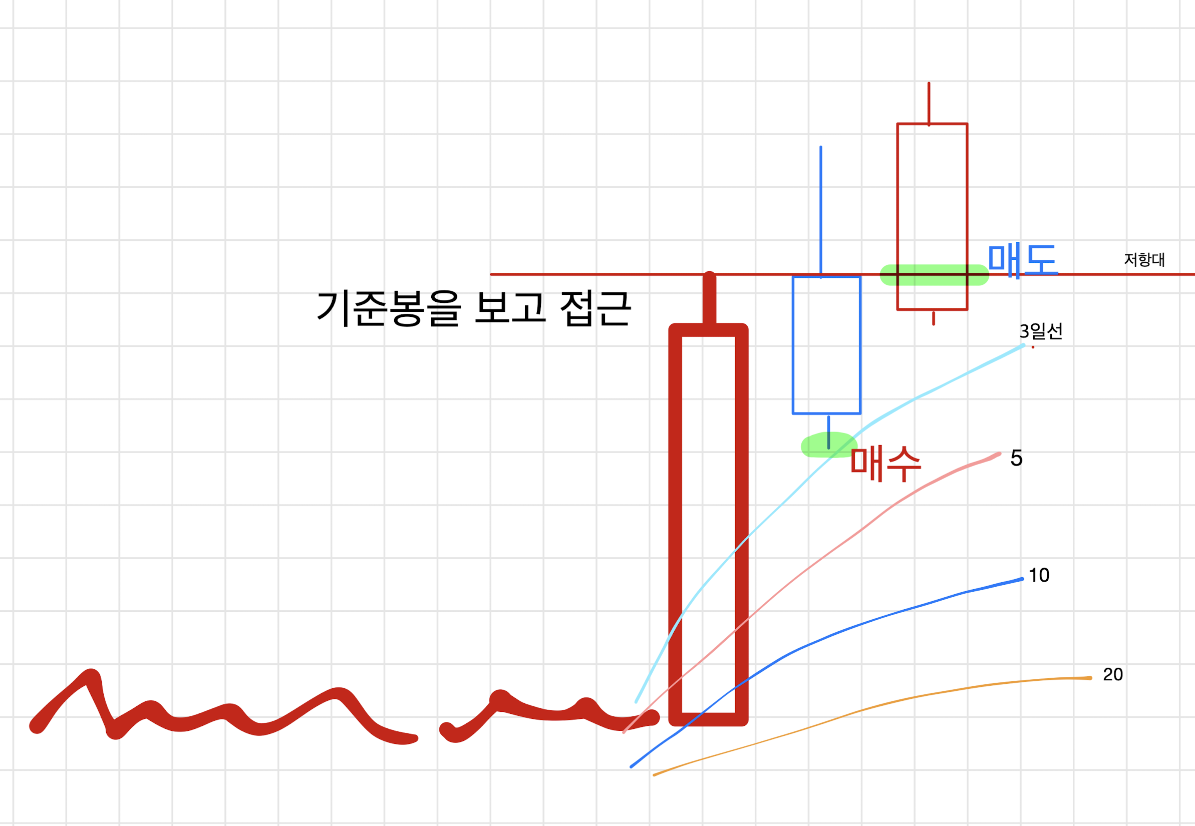 눌림목 매매 기초 기준봉, 지지 저항, 매매방법