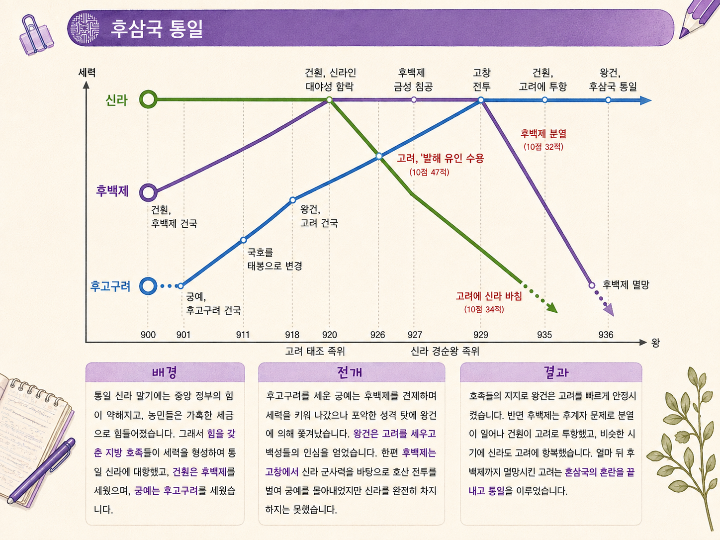 후삼국 시기별 정리 그래프