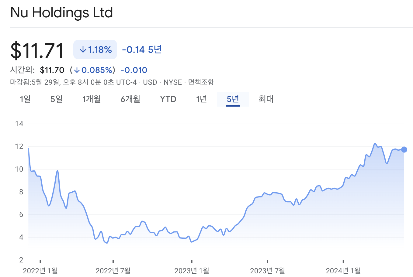 누 홀딩스 주가 차트