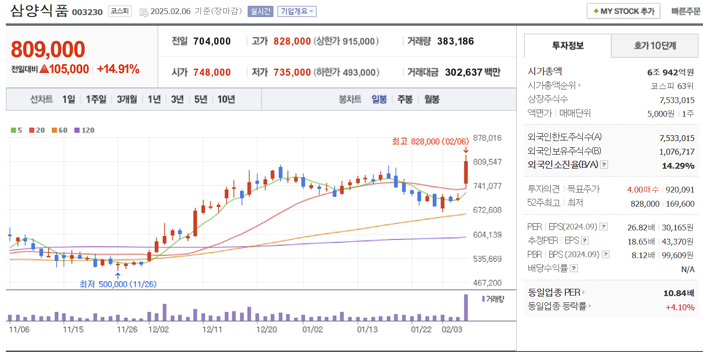 음식료 관련주 대장주 삼양식품 일봉 차트