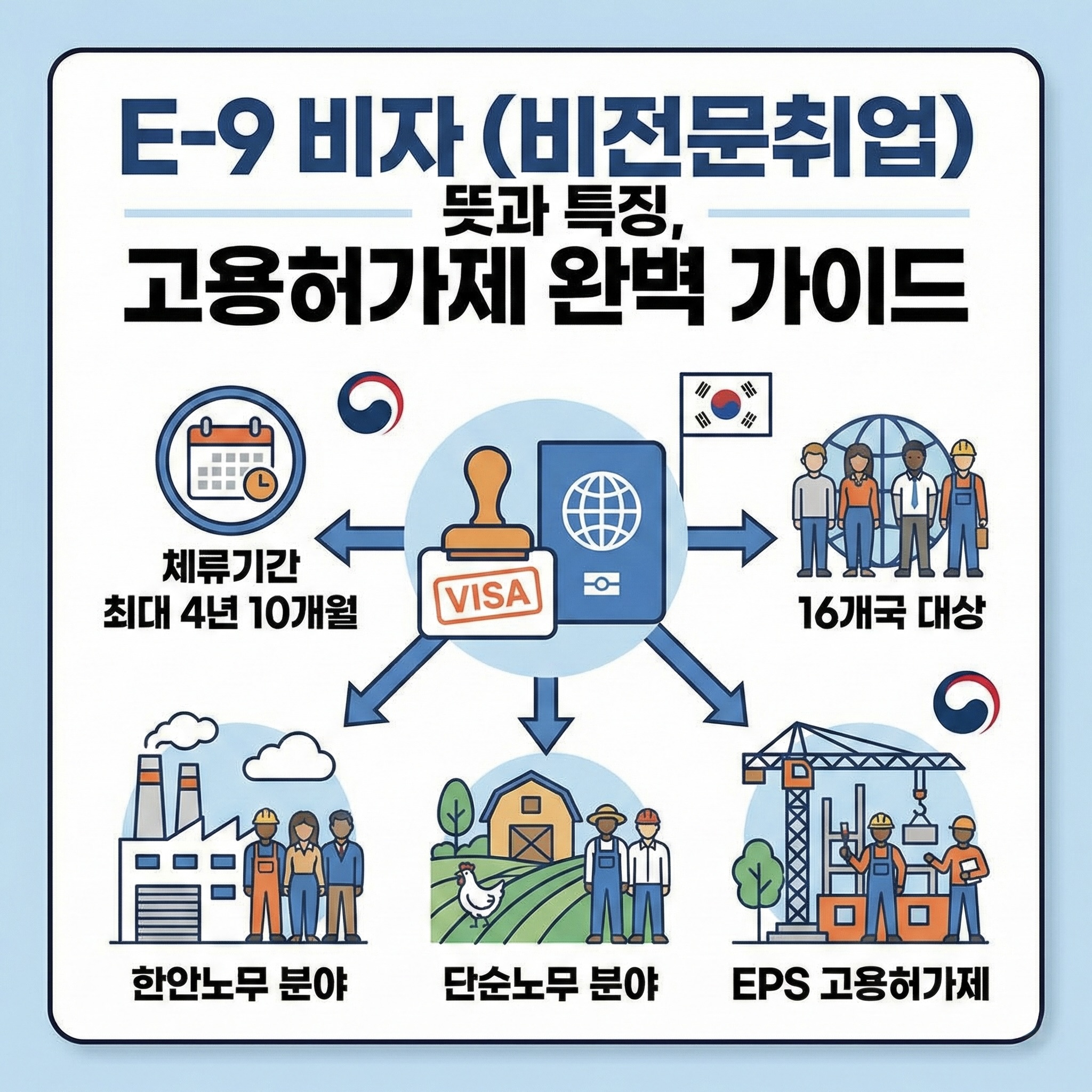 E-9 비자(비전문취업) 뜻과 특징, 고용허가제 완벽 가이드