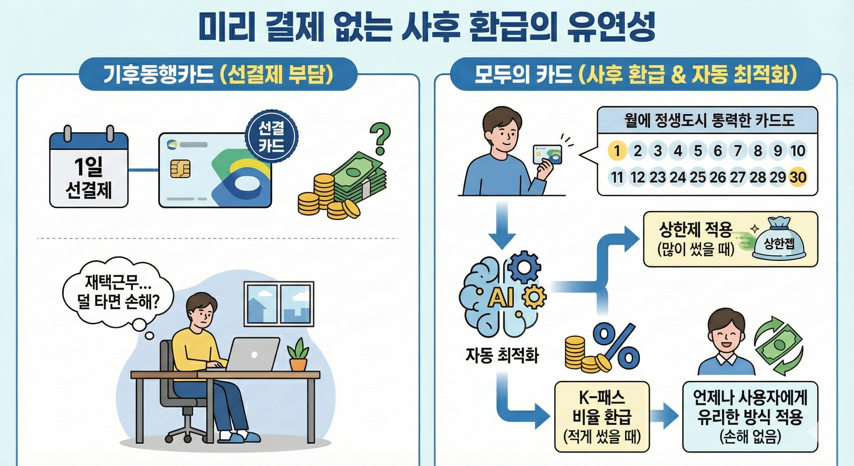 미리 결제할 필요 없는 사후 환급의 유연성
