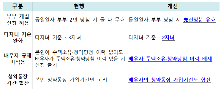 신생아출산시-청약기회-확대