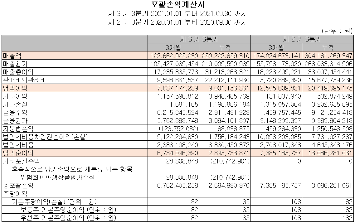 두산퓨얼셀 실적 (2021년 3분기)
