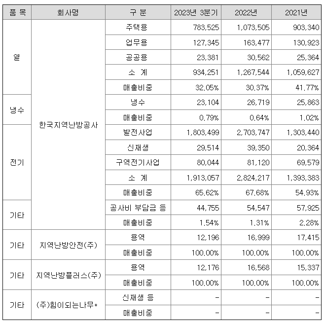 지역난방공사 매출 현황