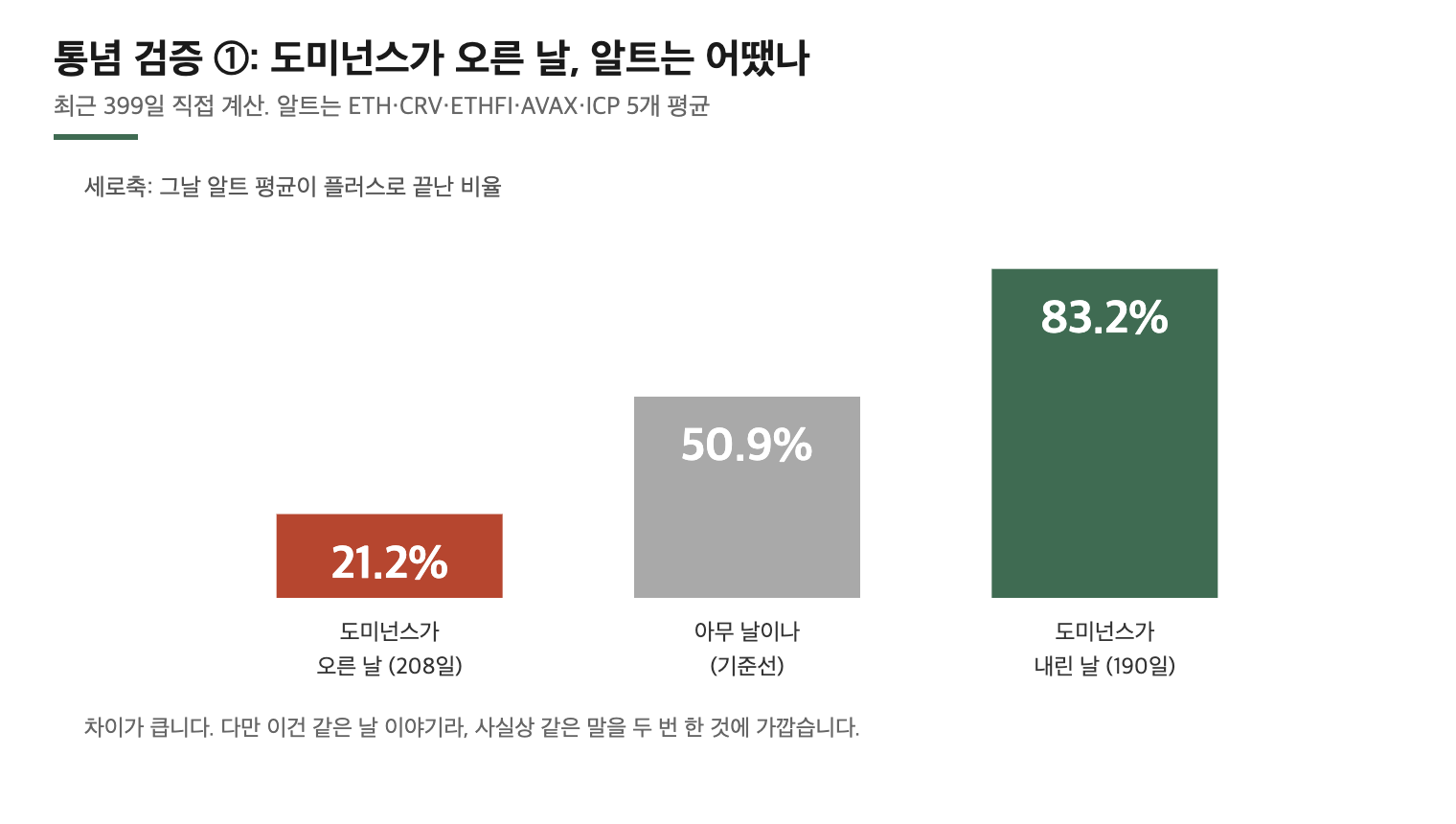 도미넌스가 오른 날과 내린 날의 알트코인 상승 비율 비교