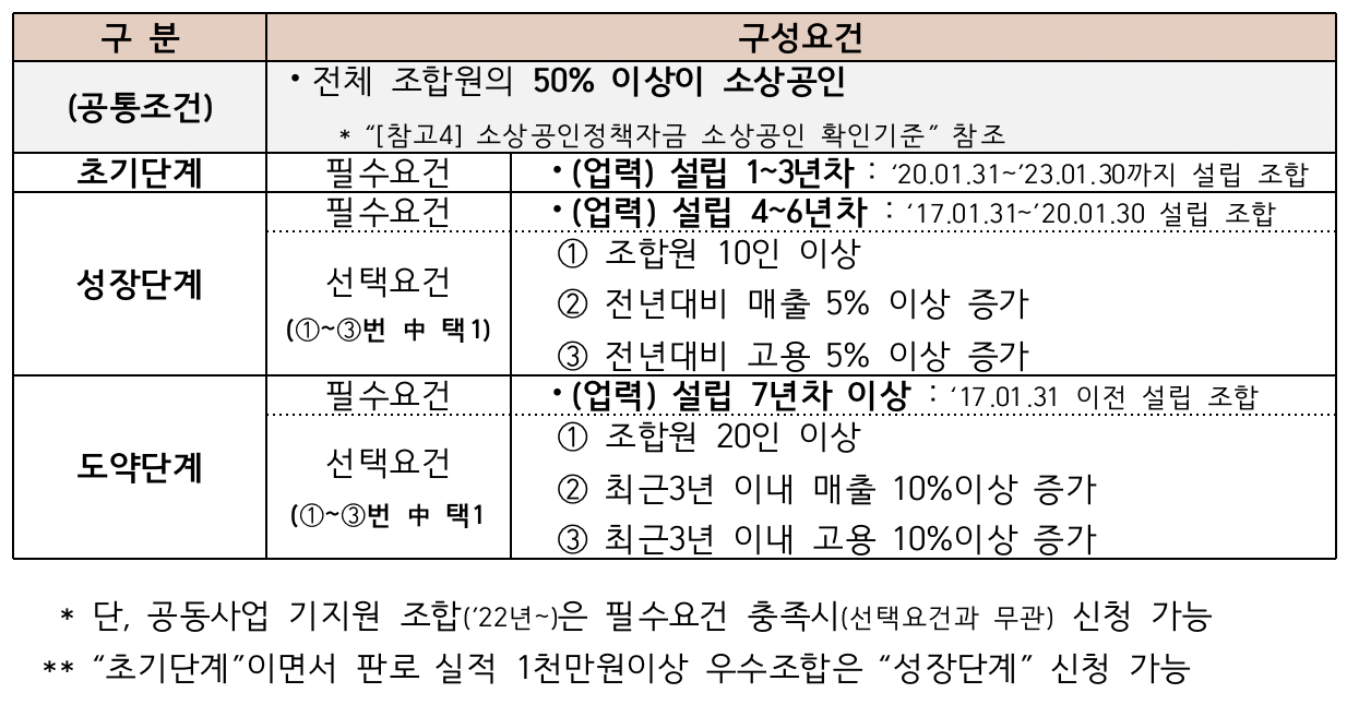 신청요건