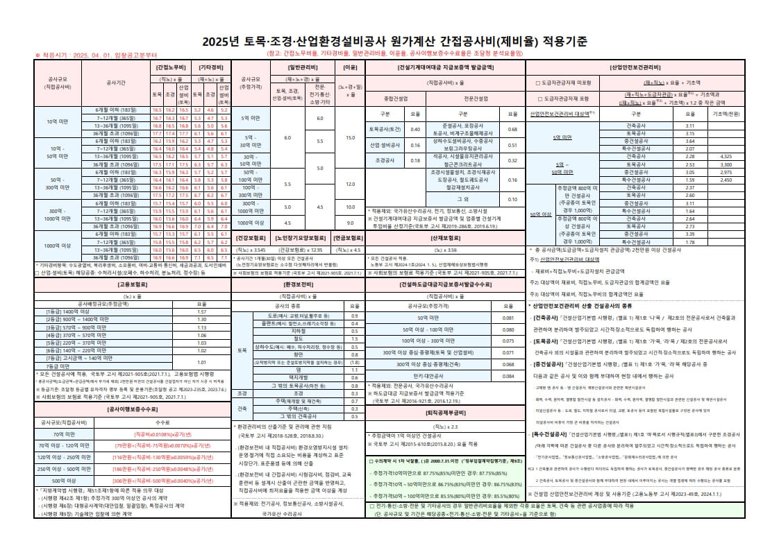 2025년 최신4월 토목 조경 산업환경설비공사 최신 원가계산 간접공사비(제비율) 적용기준