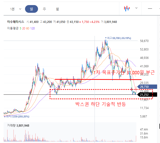 이수페타시스 일봉차트