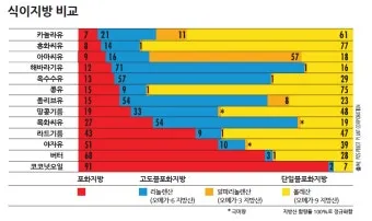 뇌건강 오메가3 DHA EP A 비율 최적화 치매 예방 완벽 가이드로 섭취비법_5