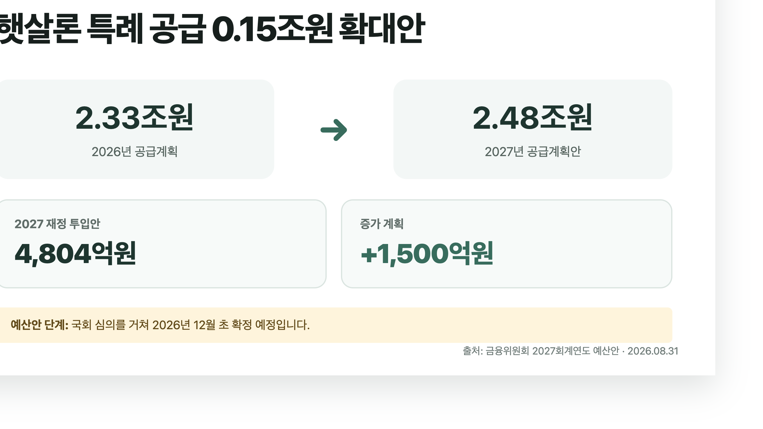 2026년과 2027년 햇살론 특례 전체 공급계획을 비교한 예산안 카드