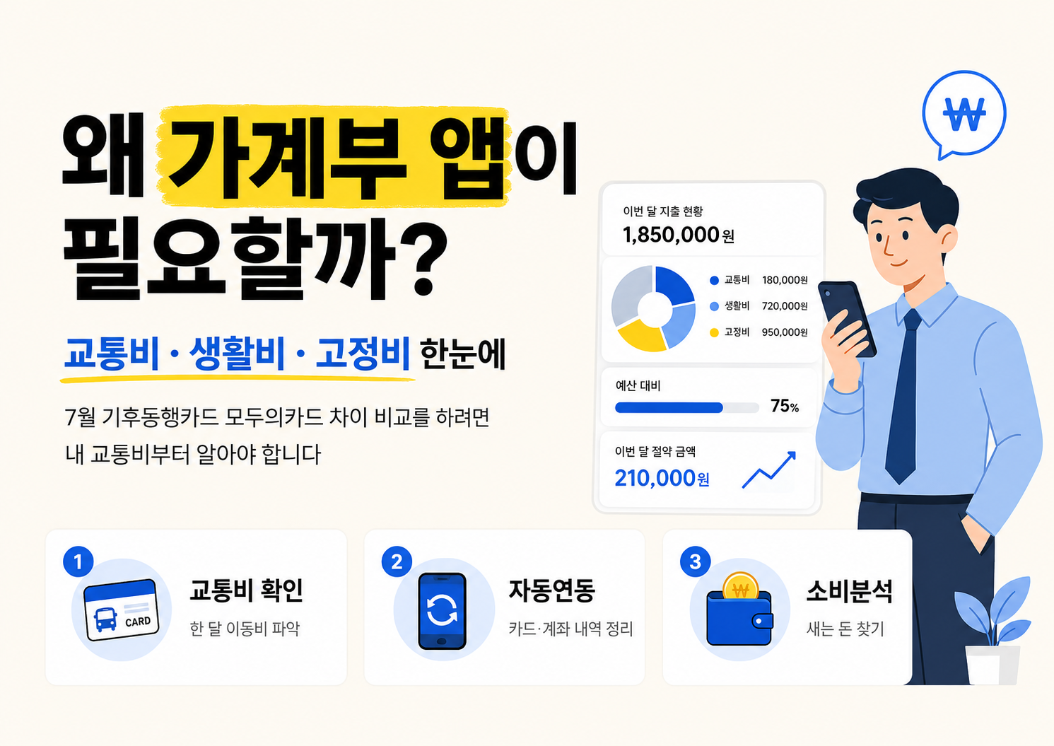 &lsquo;왜 가계부 앱이 필요할까?&rsquo;라는 큰 제목이 들어간 가로형 카드뉴스 이미지. 교통비&middot;생활비&middot;고정비를 한눈에 파악할 수 있다는 메시지와 함께, 오른쪽에는 스마트폰을 보는 직장인 남성 캐릭터와 월 지출 현황, 예산 대비, 절약 금액을 보여주는 가계부 앱 화면이 있으며, 하단에는 교통비 확인&middot;자동연동&middot;소비분석 3가지 핵심 기능이 아이콘과 함께 정리되어 있다.