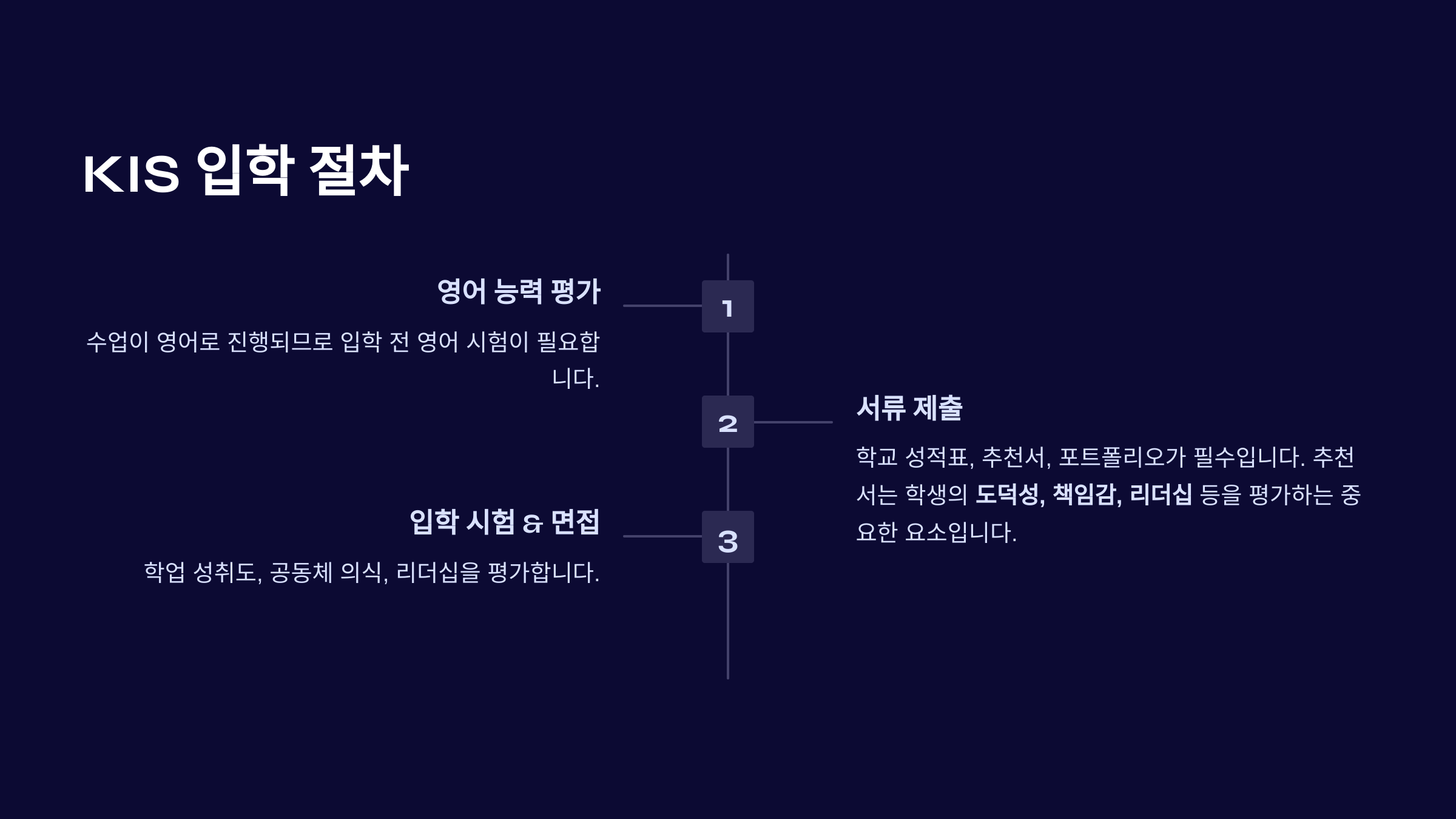 영어 능력 평가, 입학 시험 &amp; 면접, 서류 제출 과정 설명. 도덕성, 책임감, 리더십이 평가 요소로 포함됨.