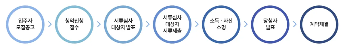 공공임대주택-입주자모집공고-계약체결-과정