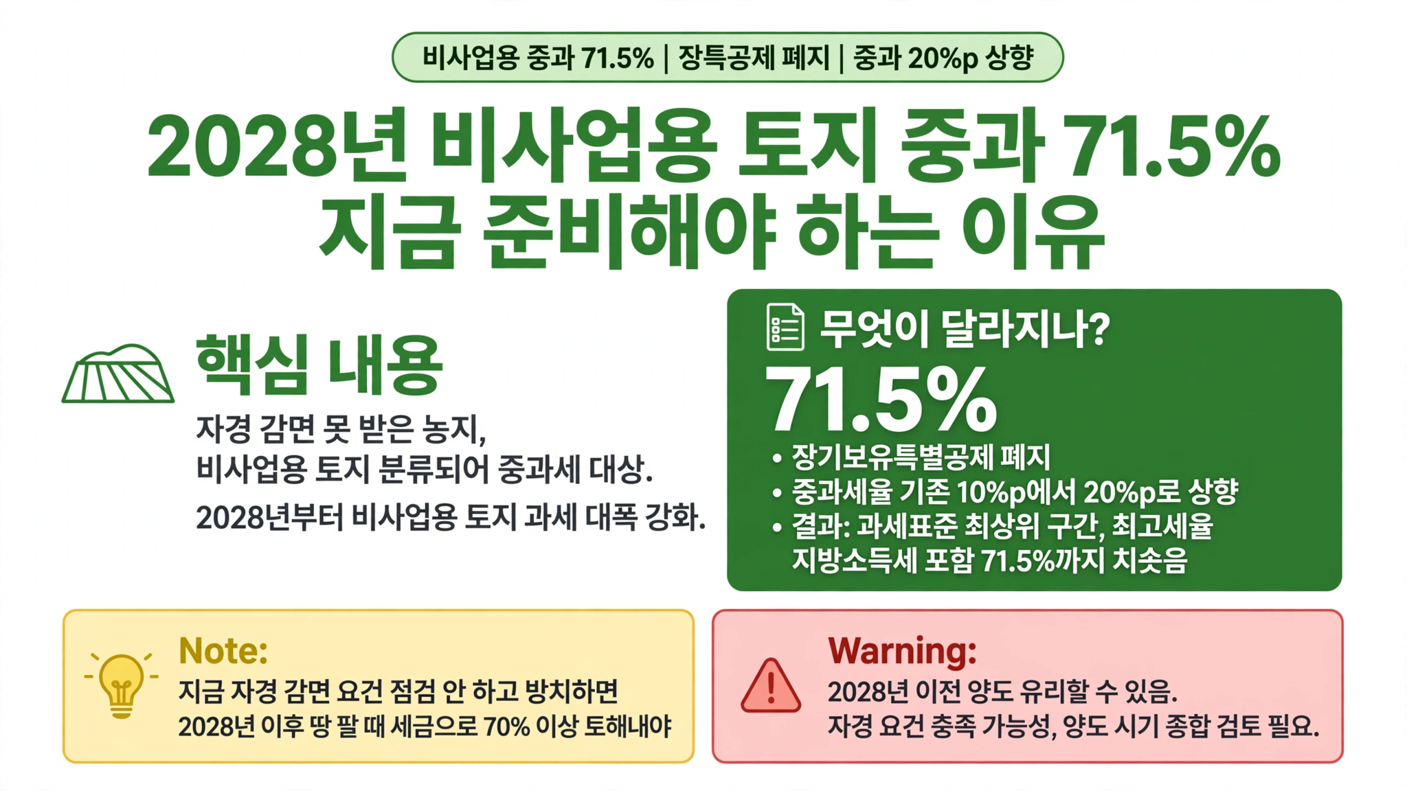 농지 매매 양도소득세 2028년 71.5% 중과