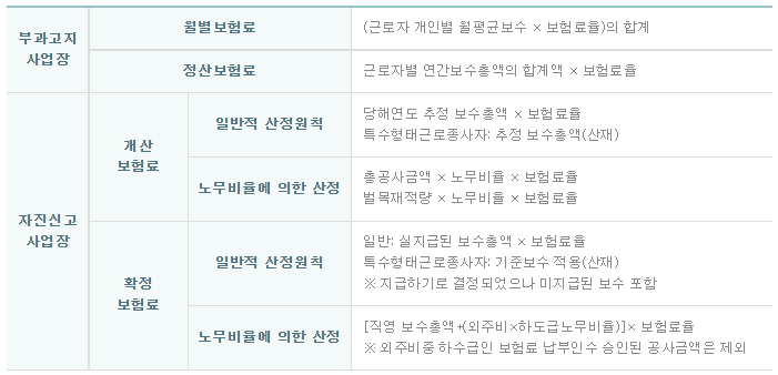 산재보험료-산정기준
