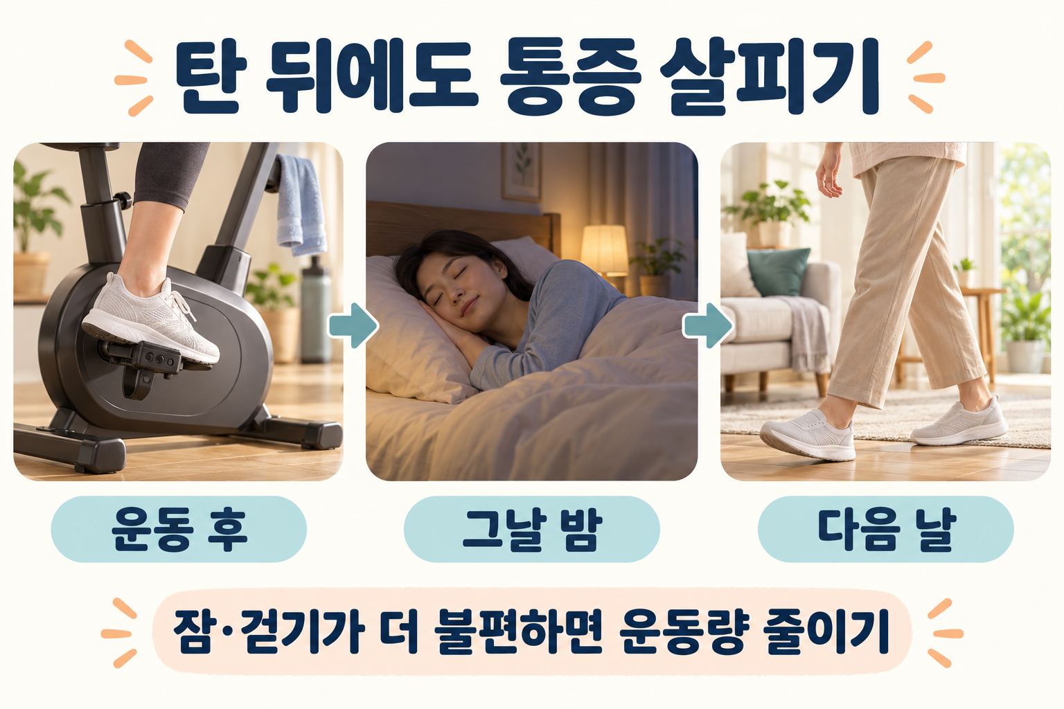 자전거 운동 후 무릎 통증과 수면, 다음 날 걷기 비교