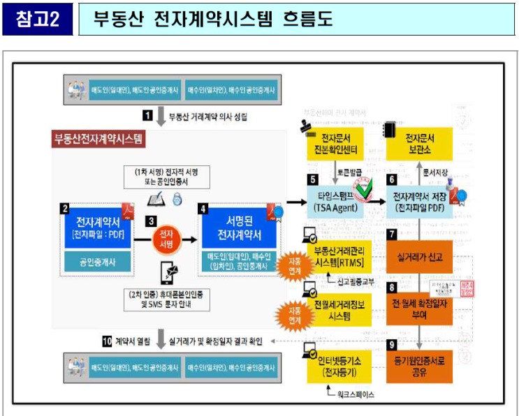 부동산 전자계약 시스템 사용 단계별 절차