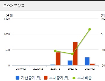 에스오에스랩 재무지표 (0906)