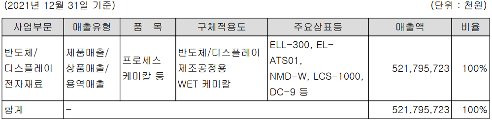 이엔에프테크놀로지 - 주요 사업 부문 및 제품 현황(2021년 4분기)
