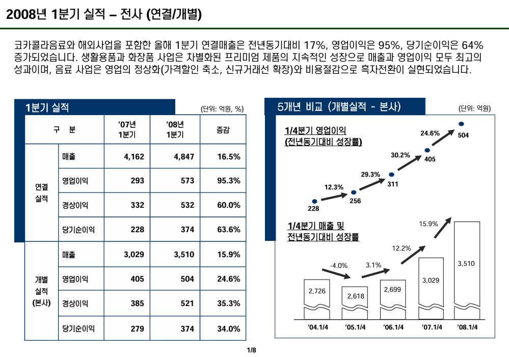 2008년 실적자료 2