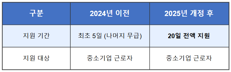 2025 배우자 출산휴가 급여 지원 확대