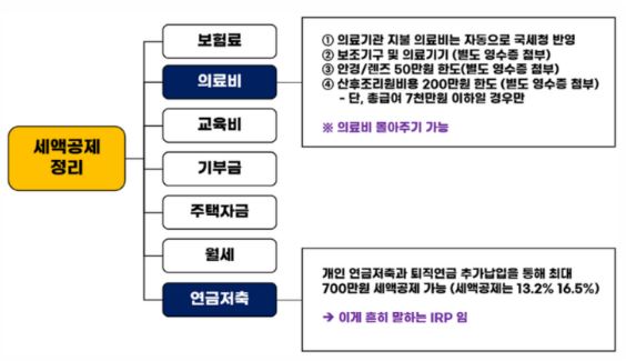 세액공제 항목